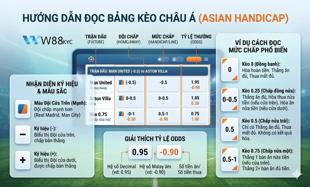 Kèo Châu Á – Hướng Dẫn Đọc Kèo, Tính Tiền Và Nhận Diện Kèo Chất Lượng 1 Hướng dẫn cách đọc bảng tỷ lệ kèo Châu Á tại W88 Anantafarming